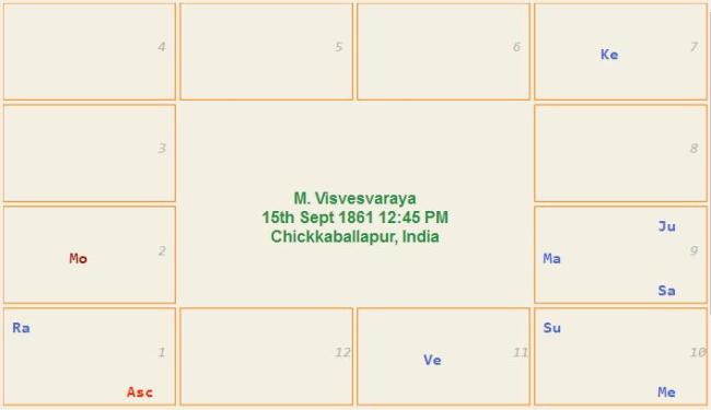 Visveswaraya horoscope